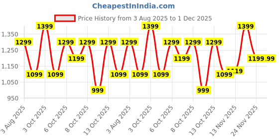 flipkart.com boat Rockerz 411 Bluetooth Headphones w/ 40H Playtime, BEAST Mode (40ms), BT v5.4 Bluetooth Headset boat Price History Graph from 3 Aug 2025 to 30 Nov 2025