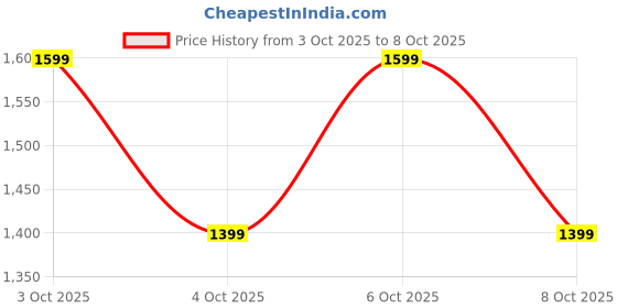 flipkart.com boat Rockerz 412, 60H Playtime, BEAST Mode (40ms), 40mm Drivers, ENx Tech Bluetooth Headset boat Price History Graph from 3 Oct 2025 to 8 Oct 2025