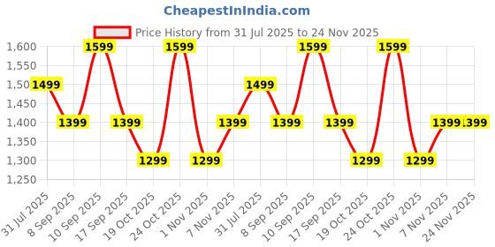 flipkart.com boat Rockerz 413 Bluetooth Headset boat Price History Graph from 31 Jul 2025 to 23 Nov 2025