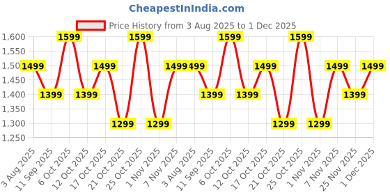 flipkart.com boat Rockerz 413 w/ 60H Playback, 40mm Drivers, BEAST Mode, ENx, Dual Pairing Bluetooth Headset boat Price History Graph from 3 Aug 2025 to 1 Dec 2025