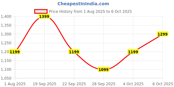 flipkart.com boat Rockerz 421 Bluetooth Headphones w/ 40H Playtime,BEAST™ Mode (40ms), ENx,BT v5.4 Bluetooth Headset boat Price History Graph from 1 Aug 2025 to 6 Oct 2025