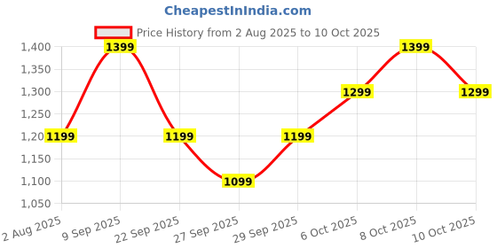 flipkart.com boat Rockerz 421 Bluetooth Headphones w/ 40H Playtime,BEAST™ Mode (40ms), ENx,BT v5.4 Bluetooth Headset boat Price History Graph from 2 Aug 2025 to 10 Oct 2025