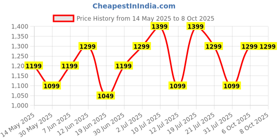 flipkart.com boat Rockerz 425 Bluetooth Headset boat Price History Graph from 14 May 2025 to 8 Oct 2025