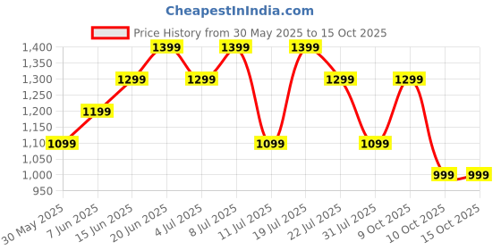 flipkart.com boat Rockerz 425 w/ 25 hrs Playtime,40 mm Drivers, BEAST Mode,ENx Tech & Dual Pairing Bluetooth Headset boat Price History Graph from 30 May 2025 to 14 Oct 2025