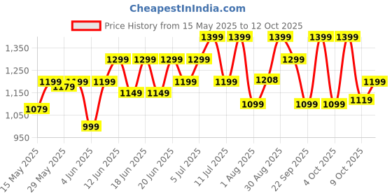 flipkart.com boat Rockerz 430 w/ Beast Mode(40ms Low Latency),40HRS Playback & 40MM Drivers Bluetooth Headset boat Price History Graph from 15 May 2025 to 12 Oct 2025