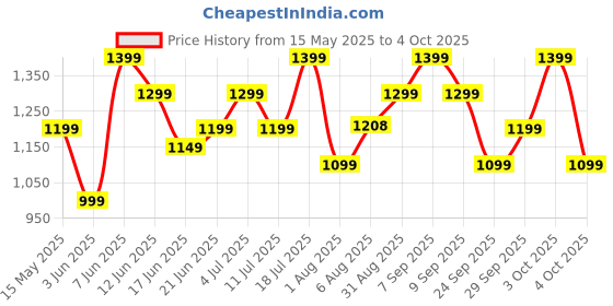 flipkart.com boat Rockerz 430 w/ Beast Mode(40ms Low Latency),40HRS Playback & 40MM Drivers Bluetooth Headset boat Price History Graph from 15 May 2025 to 4 Oct 2025