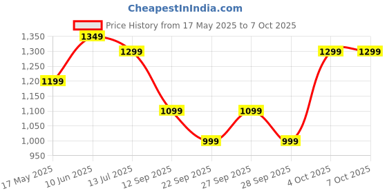 flipkart.com boat Rockerz 460 with upto 30 Hours Playback, Beast Mode & ENx Technology Bluetooth Headset boat Price History Graph from 17 May 2025 to 6 Oct 2025