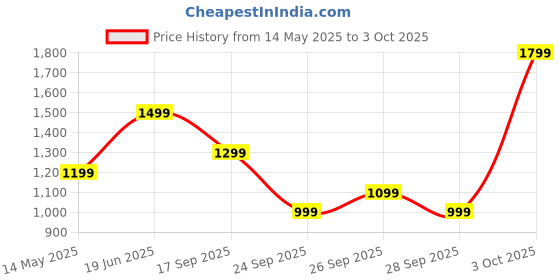 flipkart.com boat Rockerz 460 with upto 30 Hours Playback, Beast Mode & ENx Technology Bluetooth Headset boat Price History Graph from 14 May 2025 to 3 Oct 2025