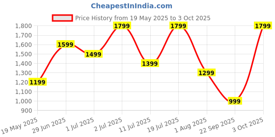flipkart.com boat Rockerz 460 with upto 30 Hours Playback, Beast Mode & ENx Technology Bluetooth Headset boat Price History Graph from 19 May 2025 to 3 Oct 2025