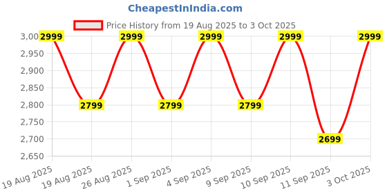flipkart.com boat Rockerz 512 ANC, 40dB Hybrid ANC, 80H Battery, BEAST Mode, ENx Tech, App Support Bluetooth Headset boat Price History Graph from 19 Aug 2025 to 3 Oct 2025