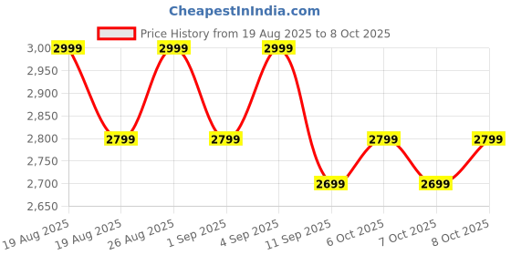 flipkart.com boat Rockerz 512 ANC, 40dB Hybrid ANC, 80H Battery, BEAST Mode, ENx Tech, App Support Bluetooth Headset boat Price History Graph from 19 Aug 2025 to 8 Oct 2025