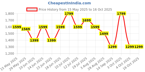 flipkart.com boat Rockerz 550 with 50mm Drivers, 20 HRS Playback & Physical Noise Isolation Bluetooth Headset boat Price History Graph from 15 May 2025 to 16 Oct 2025