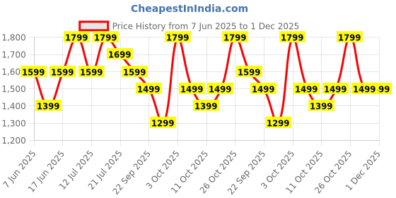 flipkart.com boat Rockerz 550 with 50mm Drivers, 20 HRS Playback & Physical Noise Isolation Bluetooth Headset boat Price History Graph from 7 Jun 2025 to 1 Dec 2025