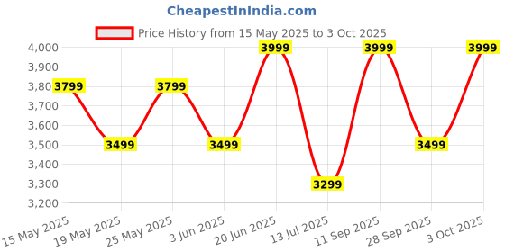 flipkart.com boat Rockerz 551 ANC Pro with 42dB ANC,72Hrs Battery, Titanium Drivers, App Support Bluetooth Headset boat Price History Graph from 15 May 2025 to 3 Oct 2025