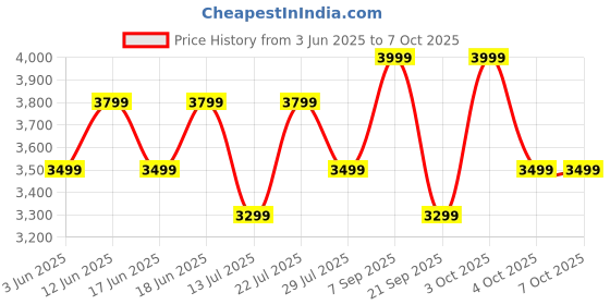 flipkart.com boat Rockerz 551 ANC Pro with 42dB ANC,72Hrs Battery, Titanium Drivers, App Support Bluetooth Headset boat Price History Graph from 3 Jun 2025 to 7 Oct 2025