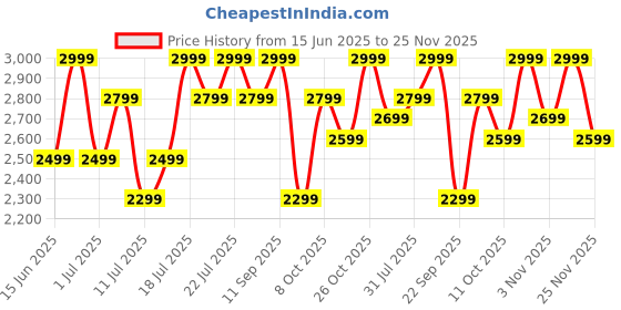 flipkart.com boat Rockerz 650 Pro, Touch/Swipe Controls, Dolby Audio, 80Hrs Battery, Fast Charge Bluetooth Headset boat Price History Graph from 15 Jun 2025 to 25 Nov 2025
