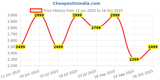 flipkart.com boat Rockerz 650 Pro, Touch/Swipe Controls, Dolby Audio, 80Hrs Battery, Fast Charge Bluetooth Headset boat Price History Graph from 11 Jun 2025 to 16 Oct 2025