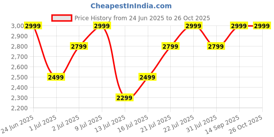flipkart.com boat Rockerz 650 Pro(2025 Launch), Touch/Swipe Controls, Dolby Audio, 80 Hrs Battery Bluetooth Headset boat Price History Graph from 24 Jun 2025 to 26 Oct 2025