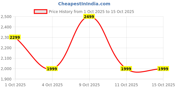 flipkart.com boat Rockerz Plus 550, Customizable Earcups, 100H Battery, Dual Pair, Noise Isolation Bluetooth Headset boat Price History Graph from 1 Oct 2025 to 14 Oct 2025