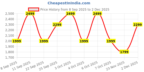 flipkart.com boat Rockerz Plus 550, Customizable Earcups, 100H Battery, Dual Pair, Noise Isolation Bluetooth Headset boat Price History Graph from 8 Sep 2025 to 2 Dec 2025