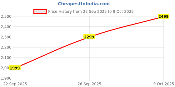 flipkart.com boat Rockerz Plus 550, Customizable Earcups, 100H Battery, Dual Pair, Noise Isolation Bluetooth Headset boat Price History Graph from 22 Sep 2025 to 9 Oct 2025