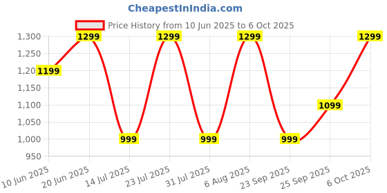 flipkart.com boat Rockerz Trinity with 150 Hours Playback, Crystal Bionic Sound & ASAP Charge Bluetooth Headset boat Price History Graph from 10 Jun 2025 to 6 Oct 2025