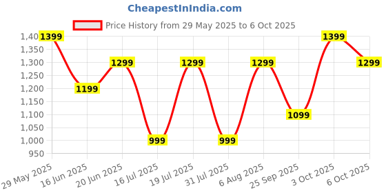 flipkart.com boat Rockerz Trinity with 150 Hours Playback, Crystal Bionic Sound & ASAP Charge Bluetooth Headset boat Price History Graph from 29 May 2025 to 3 Oct 2025