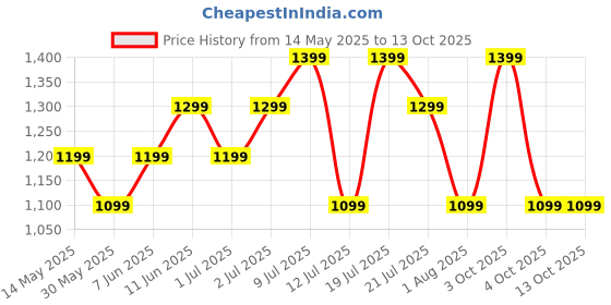 flipkart.com boat Rocrz 425 Bluetooth Headset boat Price History Graph from 14 May 2025 to 12 Oct 2025