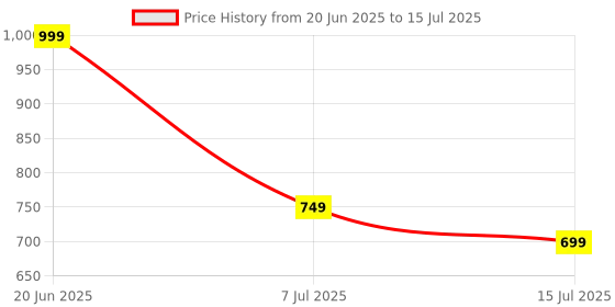flipkart.com boAt Stone 135 with 5W RMS, upto 11 Hours Playback & TWS Feature 5 RMS Bluetooth Speaker Price History Graph from 20 Jun 2025 to 15 Jul 2025