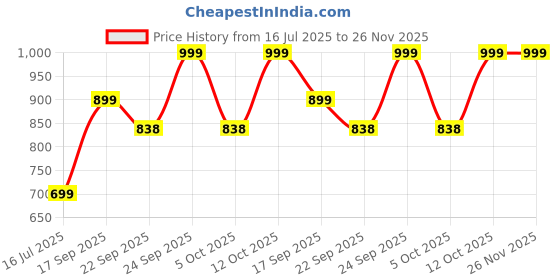 flipkart.com boAt Stone 135 with 5W RMS, upto 11 Hours Playback & TWS Feature 5 RMS Bluetooth Speaker Price History Graph from 16 Jul 2025 to 25 Nov 2025