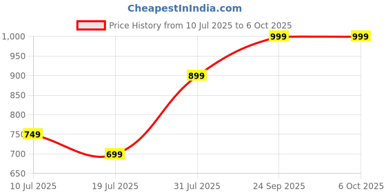 flipkart.com boAt Stone 135 with 5W , upto 11 Hours Playback & TWS Feature 5 RMS Bluetooth Speaker Price History Graph from 10 Jul 2025 to 6 Oct 2025