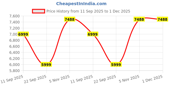 flipkart.com boAt Stone 1500 50 W Bluetooth Speaker Price History Graph from 11 Sep 2025 to 30 Nov 2025