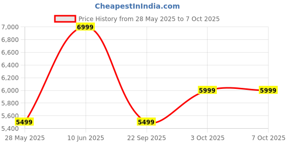 flipkart.com boAt Stone 1800 with Dynamic RGB LEDs, Broadcast Feature & Customized EQ Modes 90 W Bluetooth Speaker Price History Graph from 28 May 2025 to 5 Oct 2025