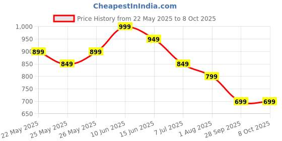 flipkart.com boAt Stone 190 Pro w/ 12 HRS Playback, TWS Feature & IPX6 Splash Resistance 5 W Bluetooth Speaker Price History Graph from 22 May 2025 to 8 Oct 2025