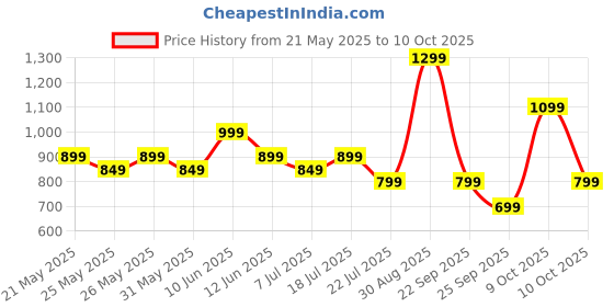flipkart.com boAt Stone 190 Pro w/ 12 HRS Playback, TWS Feature & IPX6 Splash Resistance 5 W Bluetooth Speaker Price History Graph from 21 May 2025 to 10 Oct 2025