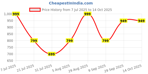 flipkart.com boAt Stone 310, 16 Hrs Playback, 52mm Drivers, TWS Connectivity 5 W Bluetooth Speaker Price History Graph from 7 Jul 2025 to 14 Oct 2025