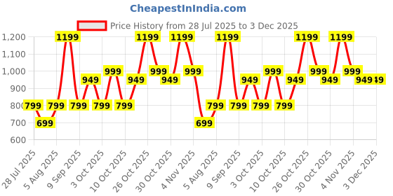 flipkart.com boAt Stone 310, 16 Hrs Playback, 52mm Drivers, TWS Connectivity 5 W Bluetooth Speaker Price History Graph from 28 Jul 2025 to 3 Dec 2025