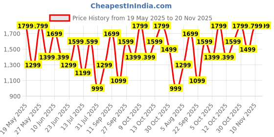 flipkart.com boAt Stone 350 10 W Bluetooth Speaker Price History Graph from 19 May 2025 to 20 Nov 2025