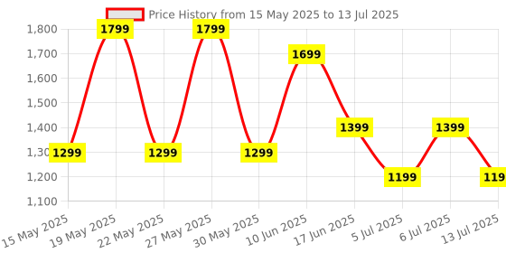 flipkart.com boAt Stone 350 10 W Bluetooth Speaker Price History Graph from 15 May 2025 to 13 Jul 2025
