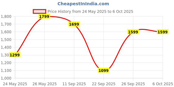flipkart.com boAt Stone 350 10 W Bluetooth Speaker Price History Graph from 24 May 2025 to 6 Oct 2025