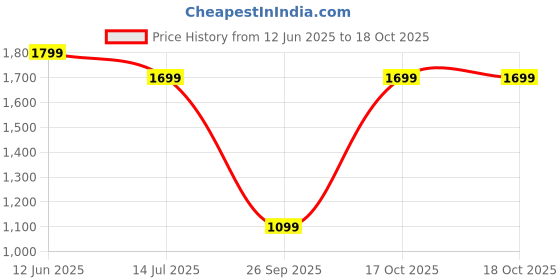 flipkart.com boAt Stone 350 Deadpool Edition 10 W Bluetooth Speaker Price History Graph from 12 Jun 2025 to 17 Oct 2025
