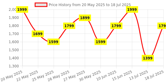 flipkart.com boAt Stone 350 Pro/358 Pro with Dynamic RGB LEDs,12 HRS Playback, IPX5 & TWS Feature 14 W Bluetooth Speaker Price History Graph from 20 May 2025 to 13 Jul 2025