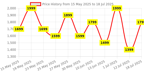 flipkart.com boAt Stone 350 Pro/358 Pro with Dynamic RGB LEDs,12 HRS Playback, IPX5 & TWS Feature 14 W Bluetooth Speaker Price History Graph from 15 May 2025 to 12 Jul 2025