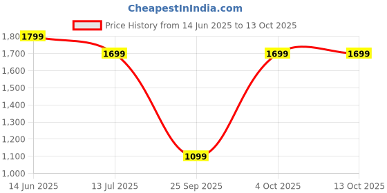 flipkart.com boAt Stone 350 Thor Edition 10 W Bluetooth Speaker Price History Graph from 14 Jun 2025 to 13 Oct 2025
