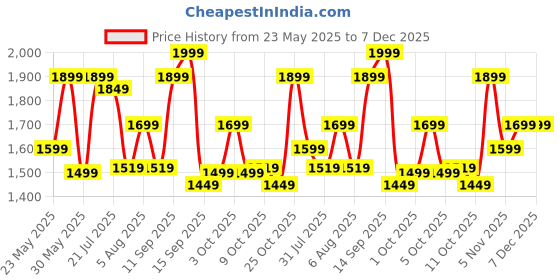flipkart.com boAt Stone 580 12W RMS Stereo Sound,Up to 8 HRS Playtime,IPX4 12 W Bluetooth Speaker Price History Graph from 23 May 2025 to 7 Dec 2025