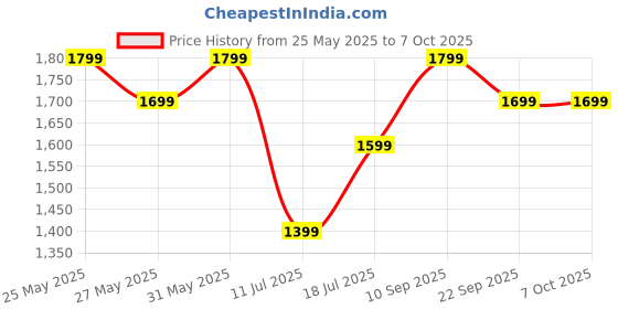flipkart.com boAt Stone 750 w/ 12 HRS Playback, RGB, TWS Feature & IPX5 12 W Bluetooth Speaker Price History Graph from 25 May 2025 to 7 Oct 2025