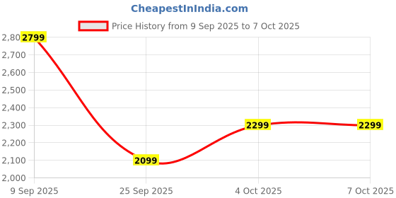 flipkart.com boAt Stone Arc, 58mm Drivers, 12H Battery, RGB LEDs, Built-in Mic, TWS Feature 20 W Bluetooth Speaker Price History Graph from 9 Sep 2025 to 6 Oct 2025