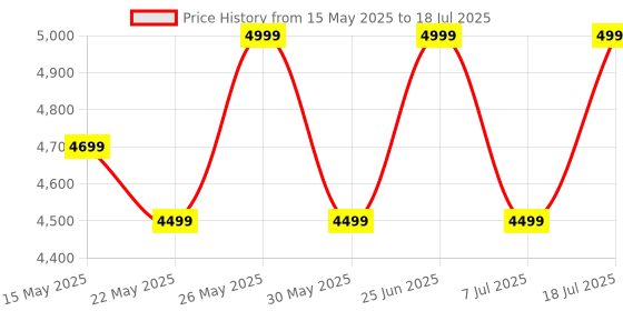 flipkart.com boAt Stone Lumos w/ LED Projection, 9HRS Playback,Hearables App Support,Dual EQ Modes 60 W Bluetooth Speaker Price History Graph from 15 May 2025 to 7 Jul 2025