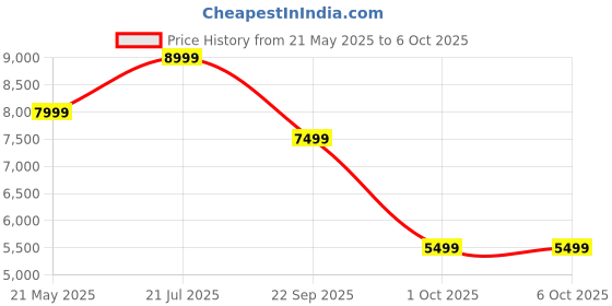 flipkart.com boAt Stone Majestic with Dual Full Range Drivers, Built in Subwoofer, 6 HRS Playback 90 W Bluetooth Party Speaker Price History Graph from 21 May 2025 to 5 Oct 2025