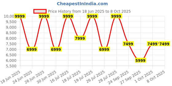 flipkart.com boAt Stone Opus with 12 Hrs Battery, Multilink, Built-in Subwoofers & Premium Design 80 W Bluetooth Speaker Price History Graph from 18 Jun 2025 to 8 Oct 2025